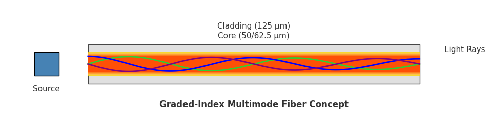 What’s the Difference Between Single-mode and Multimode Fiber?