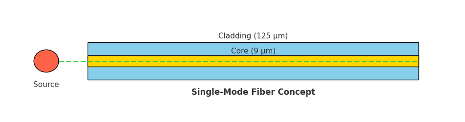 What’s the Difference Between Single-mode and Multimode Fiber?